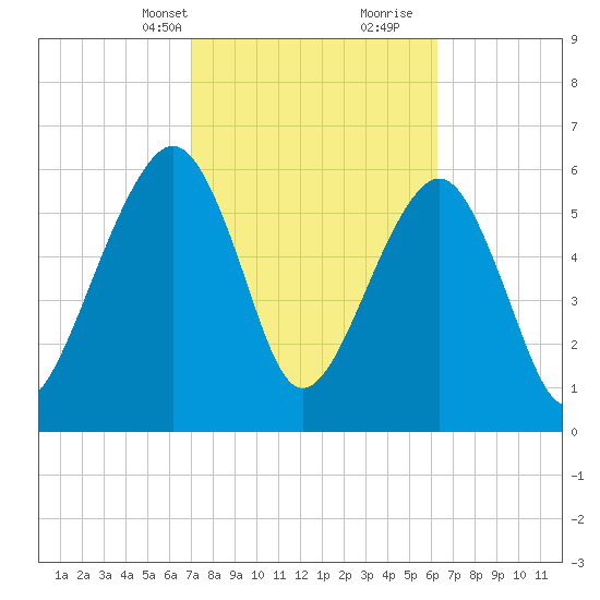 Kings Bay tide chart for Tuesday, February 20, 2024
