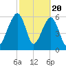 Kings Bay tide chart for Tuesday, February 20, 2024