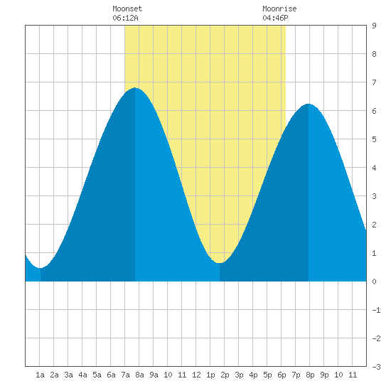 Kings Bay tide chart for Thursday, February 22, 2024