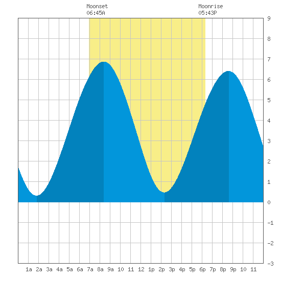 Kings Bay tide chart for Friday, February 23, 2024