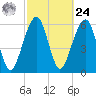 Kings Bay tide chart for Saturday, February 24, 2024