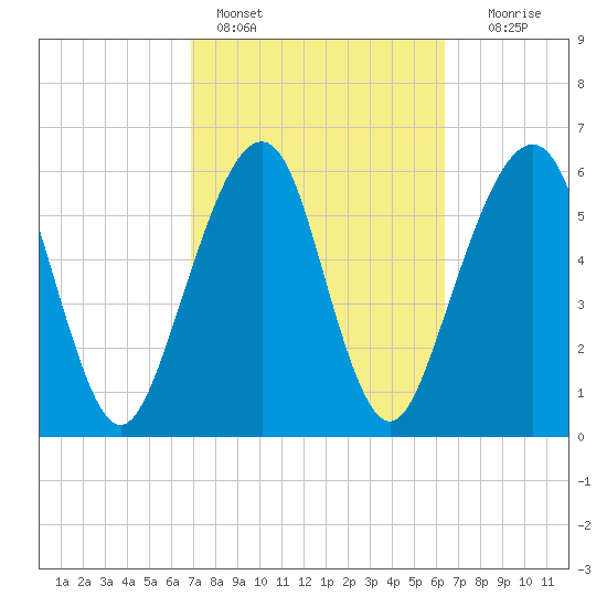 Kings Bay tide chart for Monday, February 26, 2024