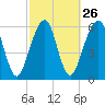 Kings Bay tide chart for Monday, February 26, 2024