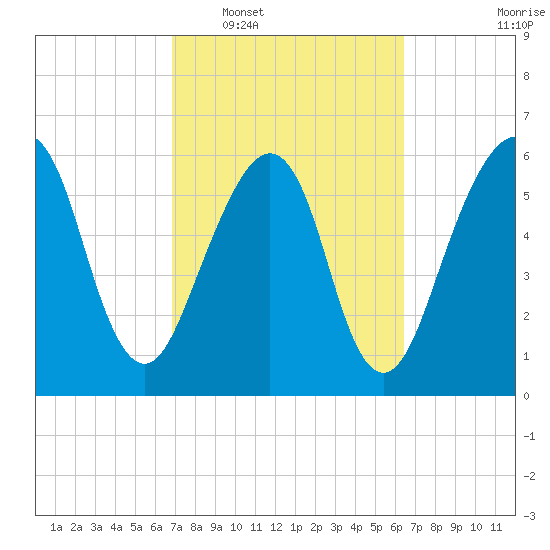 Kings Bay tide chart for Thursday, February 29, 2024