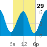 Kings Bay tide chart for Thursday, February 29, 2024