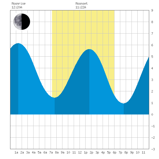 Kings Bay tide chart for Friday, February 2, 2024
