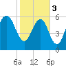 Kings Bay tide chart for Saturday, February 3, 2024