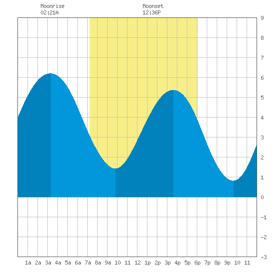 Kings Bay tide chart for Sunday, February 4, 2024