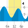 Kings Bay tide chart for Sunday, February 4, 2024