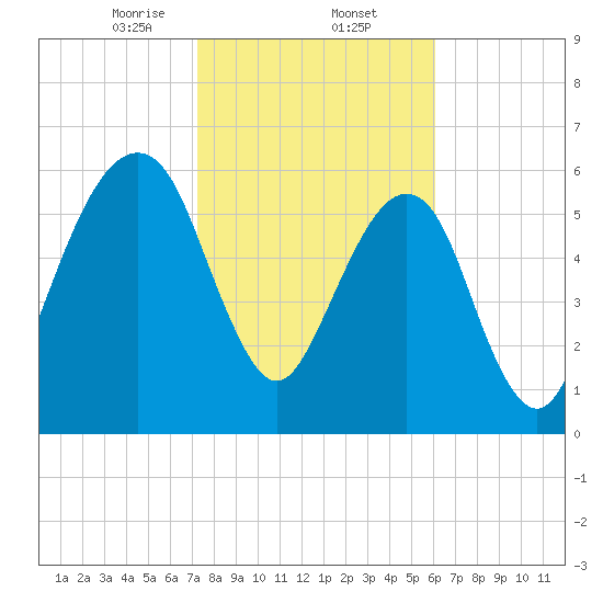 Kings Bay tide chart for Monday, February 5, 2024