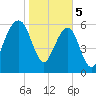 Kings Bay tide chart for Monday, February 5, 2024