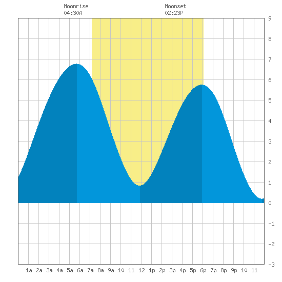 Kings Bay tide chart for Tuesday, February 6, 2024