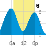 Kings Bay tide chart for Tuesday, February 6, 2024