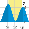 Kings Bay tide chart for Wednesday, February 7, 2024