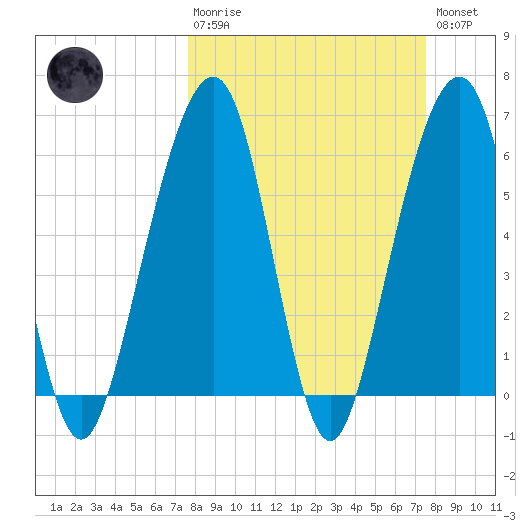 Kings Bay tide chart for Sunday, March 10, 2024