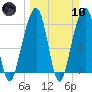 Kings Bay tide chart for Sunday, March 10, 2024