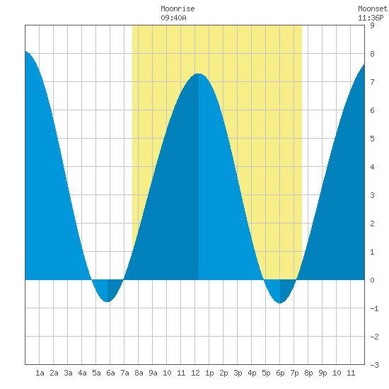 Kings Bay tide chart for Wednesday, March 13, 2024