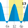 Kings Bay tide chart for Wednesday, March 13, 2024