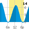 Kings Bay tide chart for Thursday, March 14, 2024