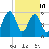 Kings Bay tide chart for Monday, March 18, 2024