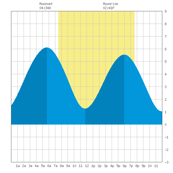 Kings Bay tide chart for Tuesday, March 19, 2024