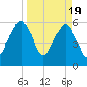 Kings Bay tide chart for Tuesday, March 19, 2024