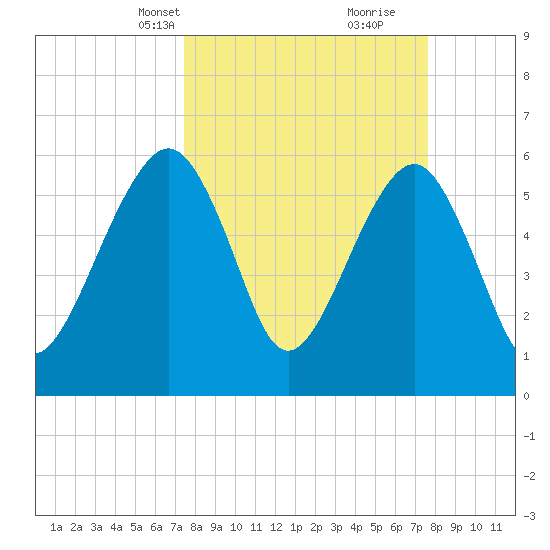 Kings Bay tide chart for Wednesday, March 20, 2024