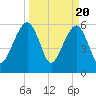 Kings Bay tide chart for Wednesday, March 20, 2024