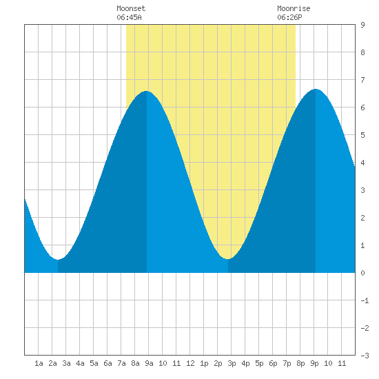 Kings Bay tide chart for Saturday, March 23, 2024