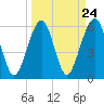 Kings Bay tide chart for Sunday, March 24, 2024