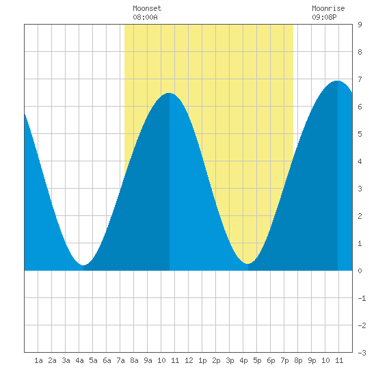 Kings Bay tide chart for Tuesday, March 26, 2024