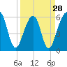 Kings Bay tide chart for Thursday, March 28, 2024