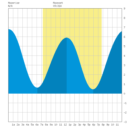 Kings Bay tide chart for Friday, March 29, 2024