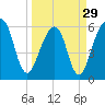 Kings Bay tide chart for Friday, March 29, 2024