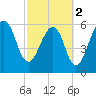 Kings Bay tide chart for Saturday, March 2, 2024