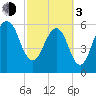 Kings Bay tide chart for Sunday, March 3, 2024