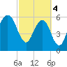 Kings Bay tide chart for Monday, March 4, 2024