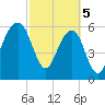 Kings Bay tide chart for Tuesday, March 5, 2024