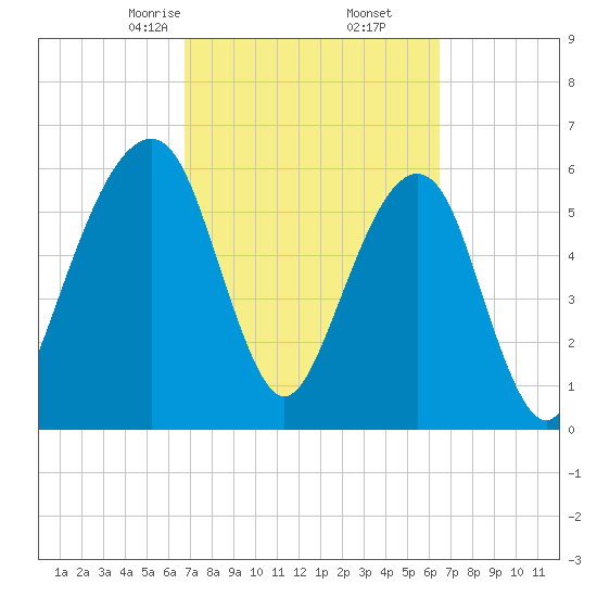 Kings Bay tide chart for Wednesday, March 6, 2024