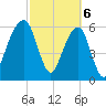 Kings Bay tide chart for Wednesday, March 6, 2024