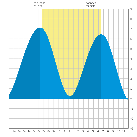 Kings Bay tide chart for Thursday, March 7, 2024