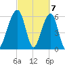 Kings Bay tide chart for Thursday, March 7, 2024