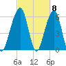 Kings Bay tide chart for Friday, March 8, 2024