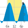Kings Bay tide chart for Saturday, March 9, 2024