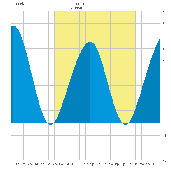Kings Bay tide chart for Friday, April 12, 2024
