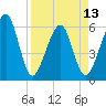 Kings Bay tide chart for Saturday, April 13, 2024