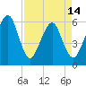 Kings Bay tide chart for Sunday, April 14, 2024
