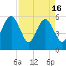 Kings Bay tide chart for Tuesday, April 16, 2024