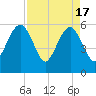Kings Bay tide chart for Wednesday, April 17, 2024