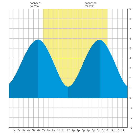 Kings Bay tide chart for Thursday, April 18, 2024